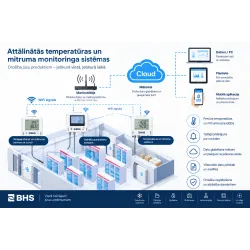 Remote temperature and humidity monitoring system BHS-HoReCa BENS210